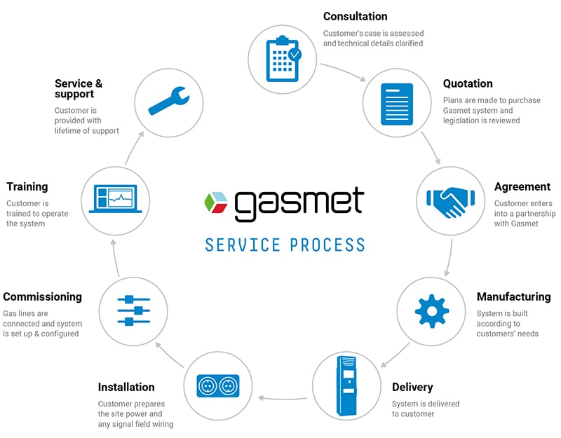 Gasmet service process system